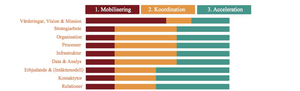 Förstå digital mognad och utveckling Källa: Joakim Jansson och