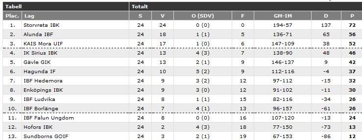 Upplands Innebandyförbund 2017/18 Märsta visade Arlanda inga nerver utan kunde vända och vinna totalt med 12-8. Därmed spelar Arlanda IBK i D1 GUD kommande säsong.