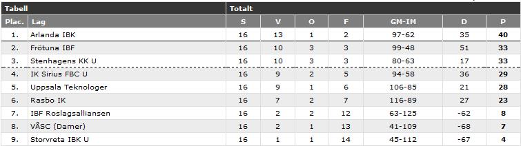 Övriga uppländska lag kom på den nedre halvan där Gottsunda IBF och SK Vide tar klivet ned till herrtrean. I herrarnas division 3 var det fyra lag som höjde sig över mängden.