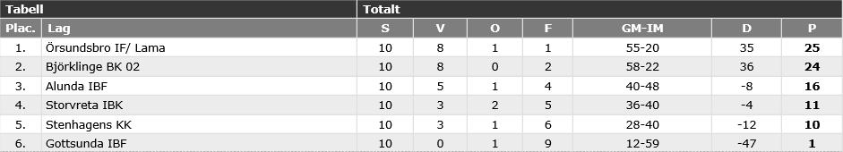 div 2/3 höst Pantamera Pojkar