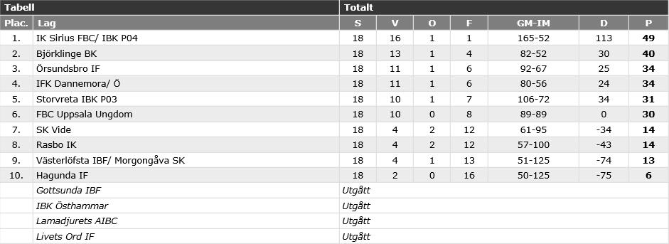 röd div 3 vår Pantamera Pojkar