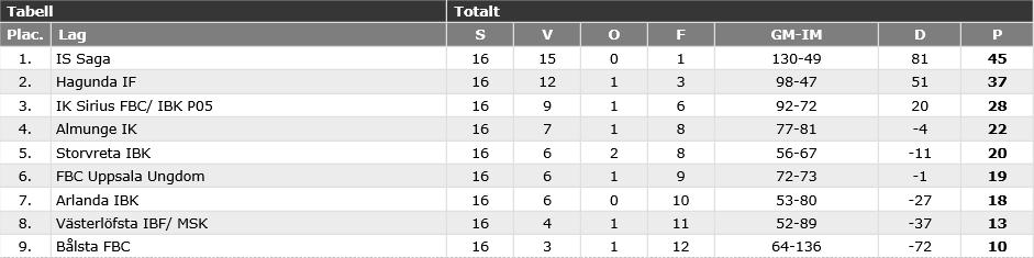 östra  div 7