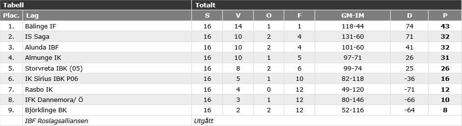 Upplands Innebandyförbund 2017/18 Pantamera Pojkar röd div 8 västra Pantamera Pojkar röd div 8 östra Dessutom så arrangerades det tabellösa serier enligt följande; Pantamera Flickor blå 1 Pantamera