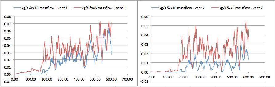 Tabell 6.4 Integraler av det totala massflödet ut från rummet genom ventil 2 (se Figur 6.1) för de två olika simuleringarna samt en procentuell jämförelse av differensen.
