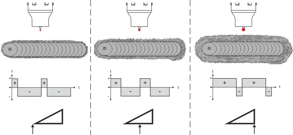 TIG-Synergic-princip 5.7.7 AC-balans (optimera rengöringseffekt och inträngningsförhållande) AC-svetsning används för svetsning av aluminium och aluminiumlegeringar.