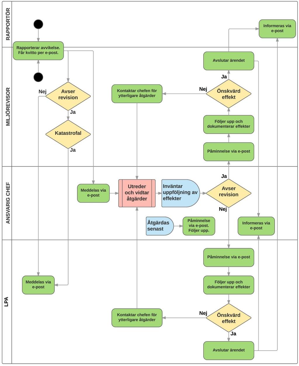 1. Process för