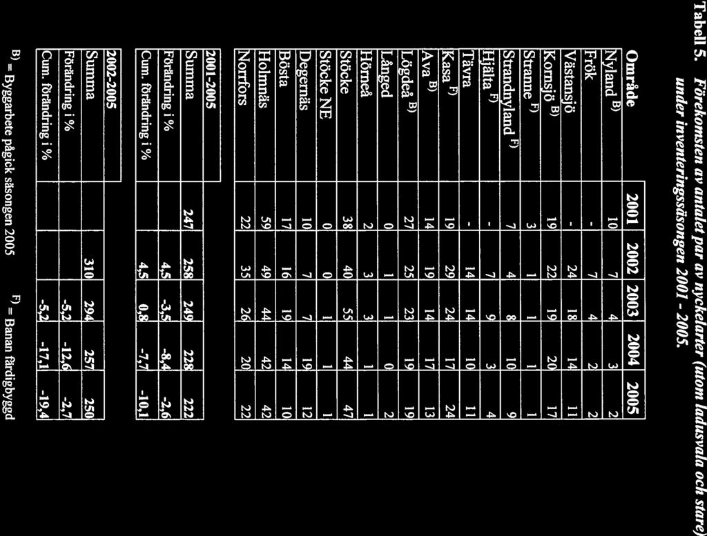 7 II Tabell 5. Förekomsten av antalet par av nycketarter (utom!adusva!a och stare) under inventeringssäsongen 2001-2005.