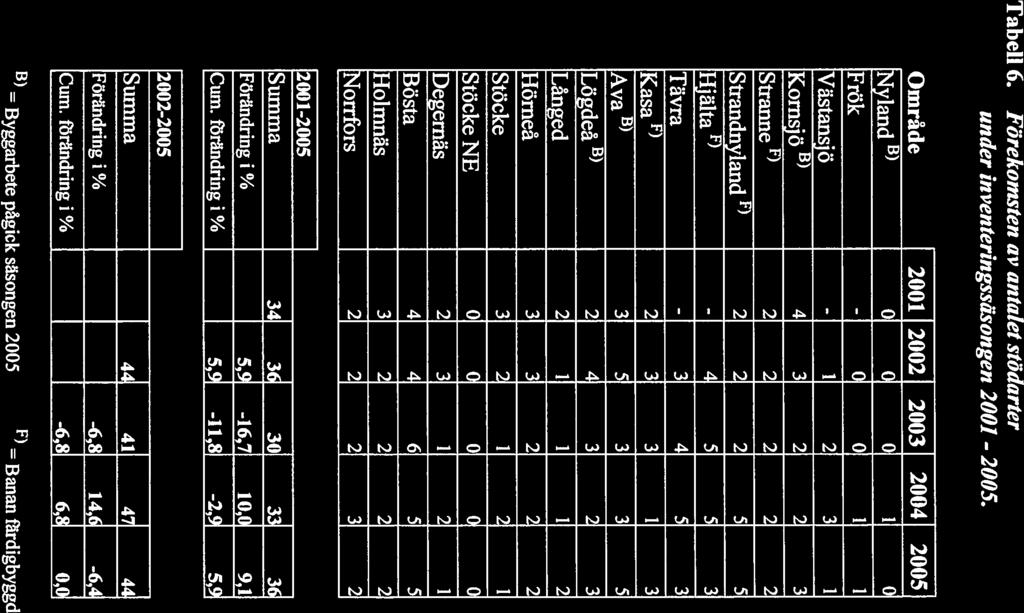 12 Tabell 6. Förekomsten av antalet stödarter under inventeringssãsongen 2001-2005.