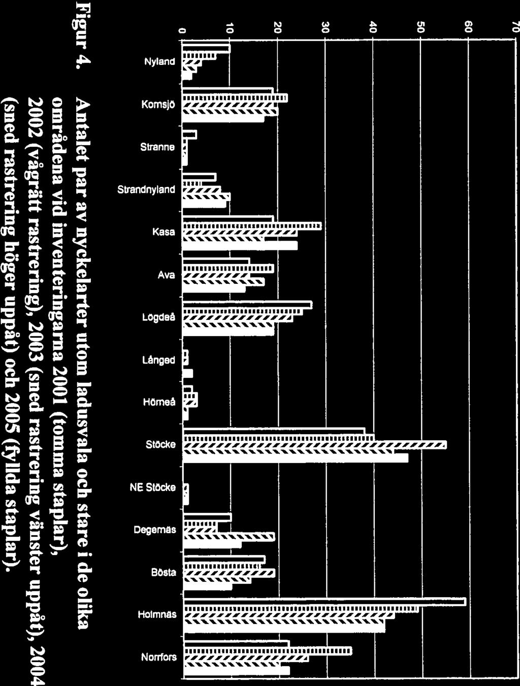 vinster uppãt), 2004 (sned rastrering hoger uppit) och 2005 (fyllda staplar). 70- - 60 - ------ --- ---- --- ---- -- - 50-40 I I I I Figur 4.