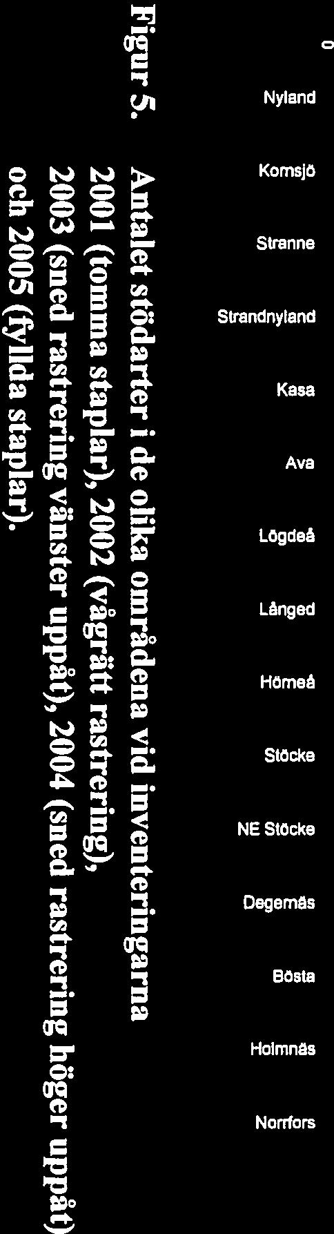 Antalet stödarter i de olika omrãdena vid inventeringarna 2001 (tomma