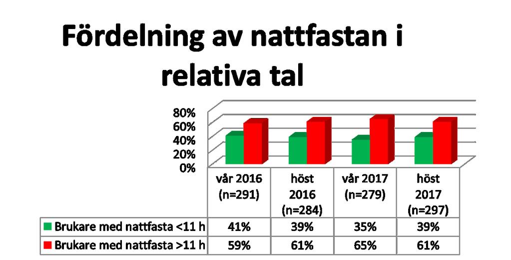 PATIENTSÄKERHETSBERÄTTELSE 8 (25) 2018-02-08 VON/2018:13-709 Indikatorer Andel brukare i särskilt boende med bedömd risk för under näring som har en planerad förebyggande åtgärd.