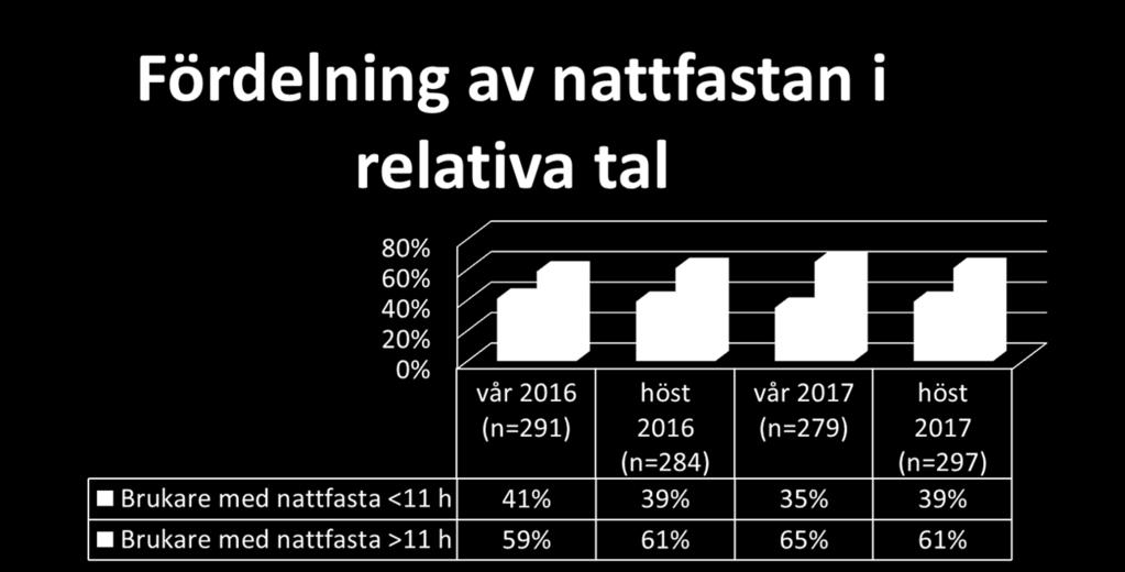 Indikatorer Andel brukare i äldreomsorgen vars nattfasta är minde än 11 timmar (med hänsyn tagen till den enskildes önskemål).