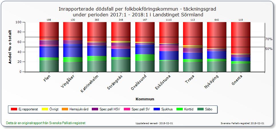 PATIENTSÄKERHETSBERÄTTELSE 16 (25) 2018-02-08 VON/2018:13-709 enhet följa den egna enhetens kvalitet i vård i livets slutskede och kunna identifiera viktiga områden för kontinuerligt