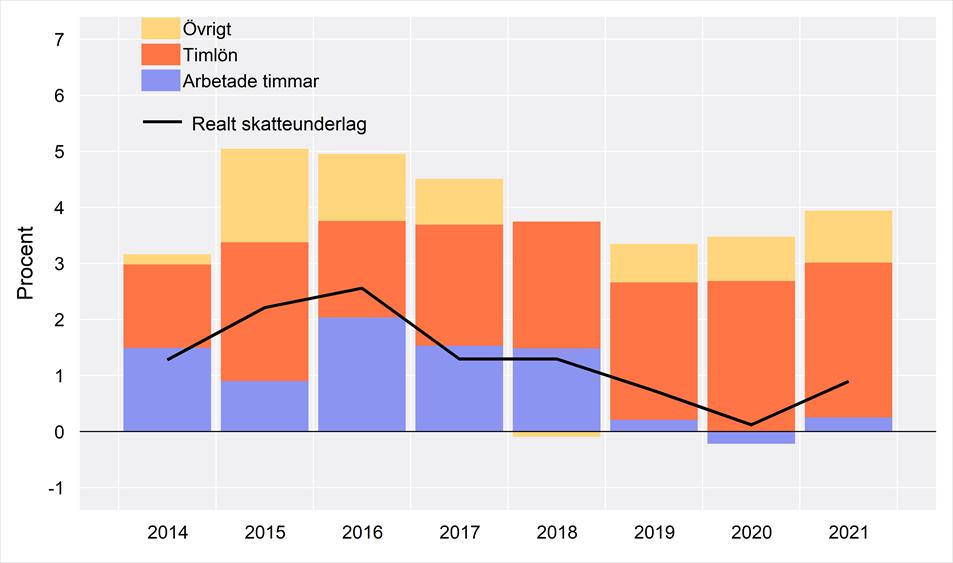 Omvärld I ekonomirapporten från Sveriges kommuner och landsting (SKL) i maj gjordes beskrivningen att högkonjunkturen och den svenska ekonomin nu går in i en fas med lägre tillväxttal.