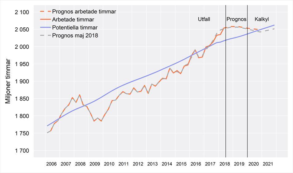 Det gör att finansieringen av välfärdsuppdraget blir svårt att säkerställa liksom att klara bemanningen.