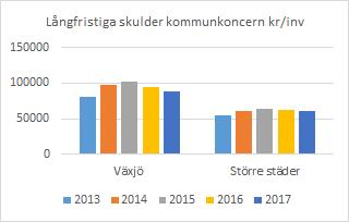 Risk och kontroll Soliditet Soliditeten visar den långsiktiga betalningsförmågan, det vill säga hur stor del av tillgångarna som har finansierats med eget kapital.