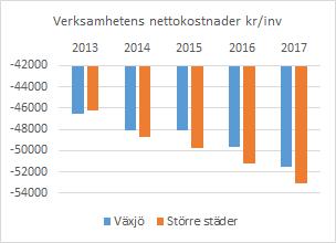 Vid beräkning av nettokostnadsandel exkluderas jämförelsestörande poster. Efter åtta månader uppgick nettokostnadsandelen till 98 procent.