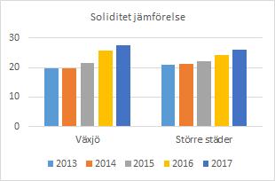 försämrad soliditet är en varningssignal som måste beaktas. Soliditeten inklusive ansvarsförbindelser för pensioner uppgick till 29 procent per den 31 augusti vilket är något bättre än vid årsskiftet.