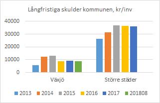 Skuldsättningsgrad Den del av tillgångarna som finansierats med främmande kapital brukar benämnas skuldsättningsgrad och beskriver kommunens finansiella risk eller räntekänslighet.