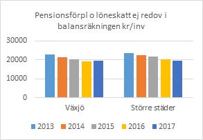 redovisade i balansräkningen uppgår per den 31 augusti till 18 tkr per invånare.