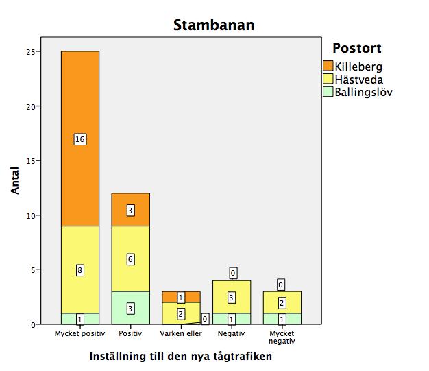 Andel resenärer 60% 50% 40% 30% 20% 10% 0% Testresenärernas inställning till tågtrafiken 51% 37% 26% 26% 13% 14% 11% 9% 12% 2% Mycket positiv Positiv Varken eller Negativ Mycket negativ Inställning