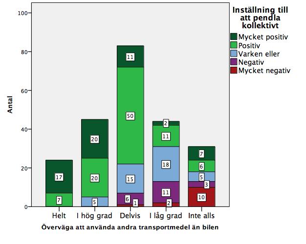 Det finns även en överenstämmelse mellan ifall testresenären är positivt eller negativt inställd till att pendla med kollektivtrafiken och instämmande i påståendet om att överväga att använda andra