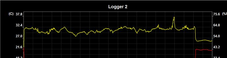 Figur 19 : Visar resultat från datalogger placerad i kryprum. Det gula sträcket redogör relativ fuktighet.