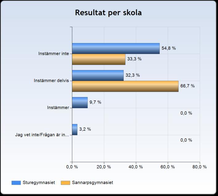 Jag känner mig trött på lektionerna 7,0 procent av eleverna instämmer i att de känner sig trötta på lektionerna. 41,9 procent instämmer dock delvis.