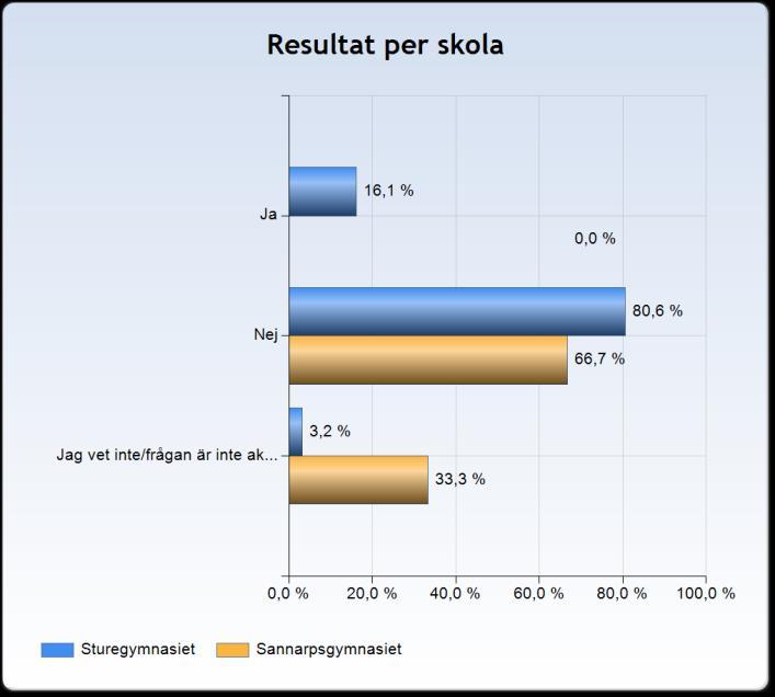 Likabehandling, mobbing och kränkande behandling Jag har blivit illa behandlad eller mobbad sedan jag började gymnasiet 11,6 procent har svarat att de blivit illa behandlade eller mobbade sedan de