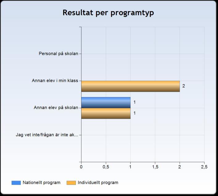 Jag har blivit illa behandlad eller mobbad av Av de som svarat att de blivit illa behandlade eller mobbade så har