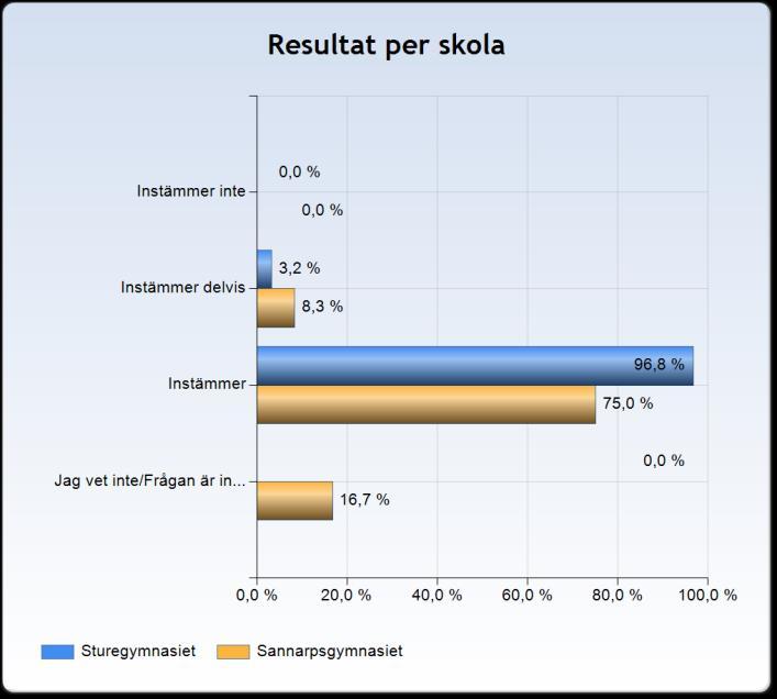 Undervisningens och utbildningens kvalité Mina lärare informerar mig om hur det går för mig i skolan 90,7 procent av eleverna instämmer i att deras lärare informerar dem om hur det går för dem i