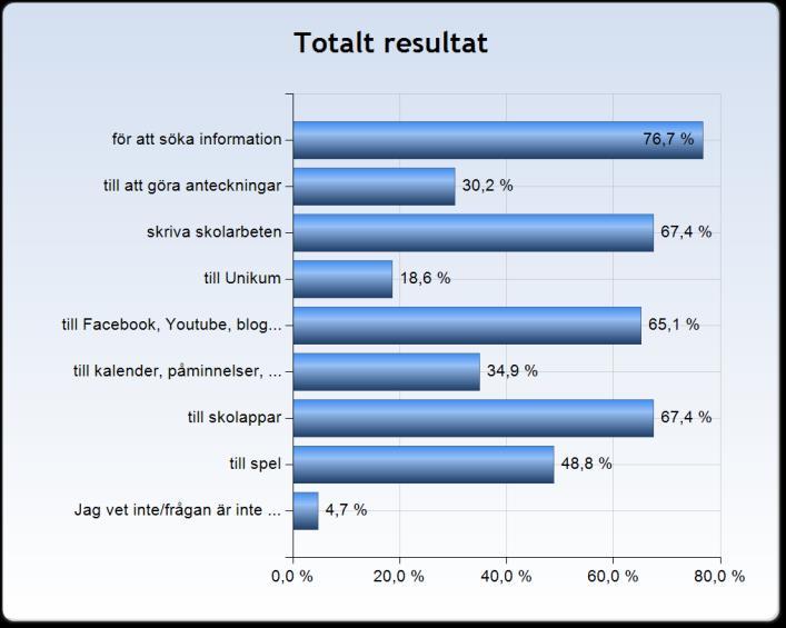 I skolan använder jag ofta min ipad eller dator... Alla elever inom gymnasiesärskolan får ett digitalt verktyg. På diagrammen nedan beskrivs vad eleverna använder sina verktyg till.