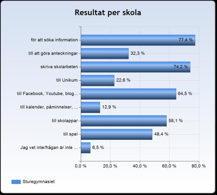 I diagrammen ovan visas Sturegymnasiet till vänster och Sannarpsgymnasiet till höger.