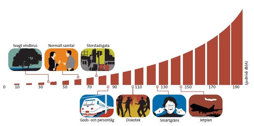 Varför blir det störning Buller = oönskat ljud Störningens storlek beror av trafikering och omgivning Riktvärden utomhus för bostäder Ekvivalent ljudnivå, 55 dba = medelvärde för alla passager under