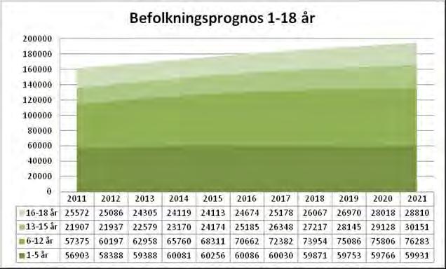 60086 60030 59871 59753 59766 59931 Figur 2: Faktiskt befolkningsantal år 2011 och befolkningsprognos för olika åldersgrupper år 2012-2021, källa Sweco De kraftigaste ökningarna står att finna i