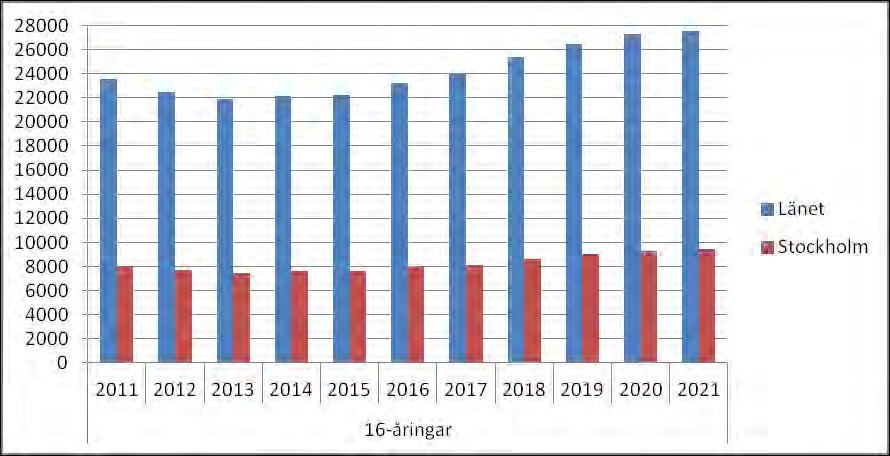 SID 9 (104) Figur 3: Antalet 16-åringar i Stockholms län. Stockholms stad redovisas dels enskilt med röd stapel samtidigt som kommunens 16-åringar ingår i blå stapel för hela länet.