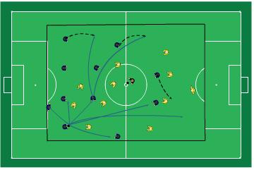 Sida 3 av 6 Öva på passningsvägarna i 4-4-2 (se spelsystemsbeskrivning). Viktiga delar är: 1. Använd få tillslag (titta upp innan) 2. Felvänd spelare använder tillbakaspel 3.