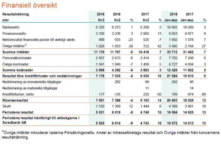 B.13 Händelser med väsentlig inverkan på bedömningen av Bankens solvens Finansiell översikt Koncernen som hänvisar till perioden januariseptember 2018 är hämtad från Bankens delårsrapport för tredje