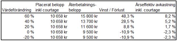 Information om Underliggande Tillgångs resultat och fortsatt utveckling samt dess volatilitet återfinns här: informationssystemet Bloomberg och i viss utsträckning på Bankens hemsida www.swedbank.