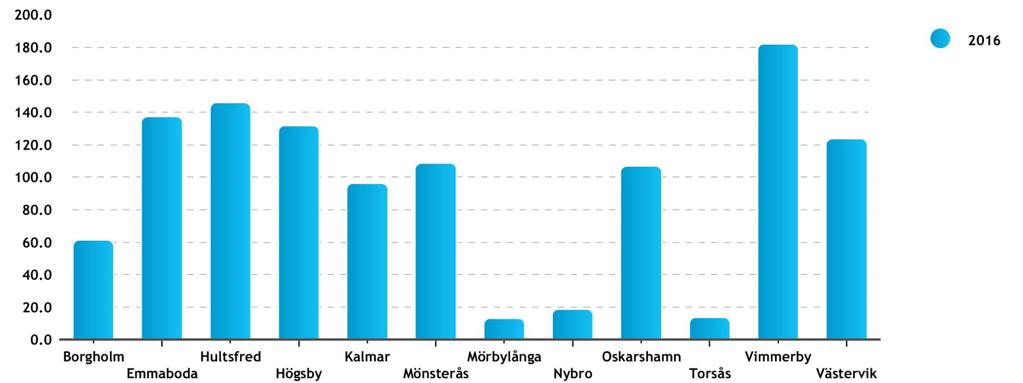 56 Ärendemängd Följande statistik bygger på den som kommunerna rapporterat in till SCB/Socialstyrelsen för 2016 Antal barn berörda av Antal Faderskap V-, B-, U- utredning Samarbetssamtal