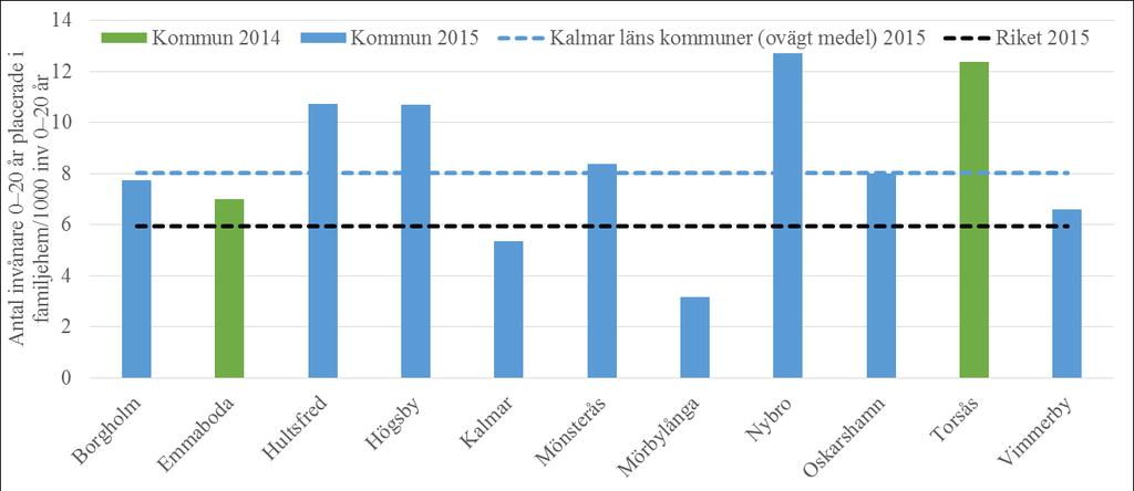 76 familjehem och jourhem, samt att fungera som stöd till förstärkta familjehem. Enheten föreslås ligga under Kommunförbundet i Västernorrland.