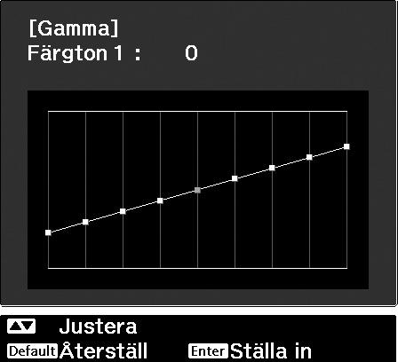 Den horisontella axeln på gammadiagrammet visar insignalnivån och den vertikala axeln visar utsignalnivån. Du kan inte justera det när "Färgläge" är inställt på "x.v. Color".