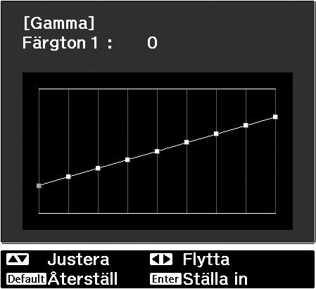 En gammaikon visas på den projicerade bilden. Anpassad ("Justera enligt diagrammet") Använd eller (UPP eller NED) för att välja "Anpassat" - "Justera enligt diagrammet" i den ordningen.