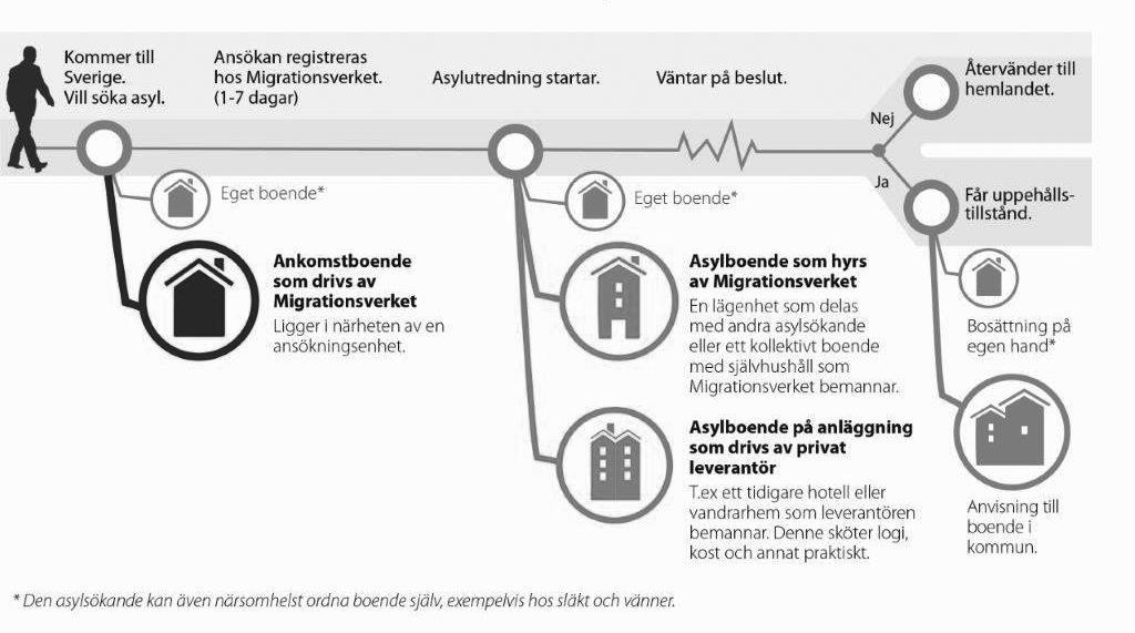 SOU 2017:41 Kartläggning av offentligt finansierad privat verksamhet kapacitet förlagd till upphandlade boenden, dock utnyttjades inte alla dessa platser.