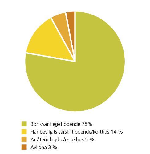 personer) 14% 5% 3% 10% 31% 14% 78% 45%