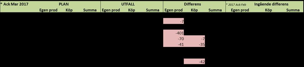 1/ Till och med mars har det utförts 166 st bil op så differensen är -24 Källa: