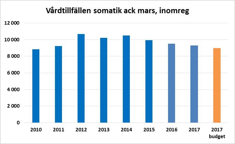Produktionsutfall ack mars 2017 och 2016 Produktionsutfall och budget ack mars 2017 Produktion, inom- och utomregional Utfall ack mars 2017 Utfall ack mars 2016 Ökning/ Ökning/ minskning minskning %
