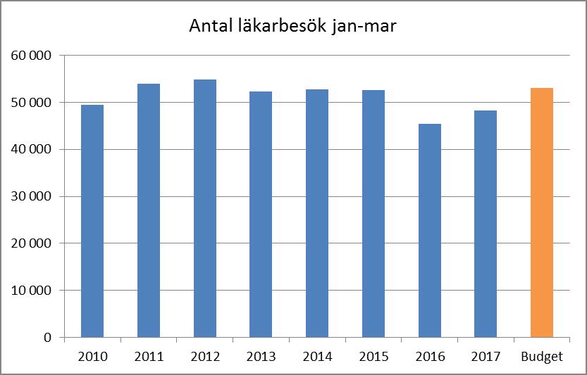 Diagram: Antal läkarbesök inomregionalt januari mars 20