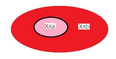 Hur man räknar med fördelningsfunktioner P(a<X b)=p(x b)-p(x a)=f(b)-f(a), om a<b.