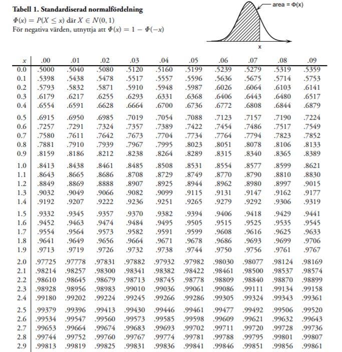 Det finns en tabell i slutet av boken (s.359) P(X> )= ;1-P(X< )=1- ; ( )=1Den skrives.